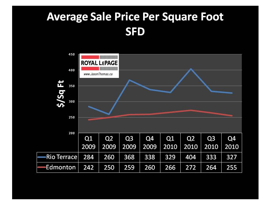 Rio Terrace average selling price per square foot edmonton